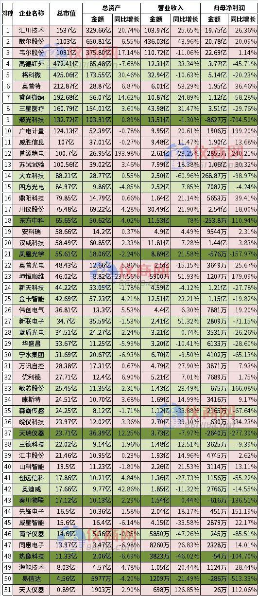 51家仪器仪表、传感器上市公司2022年半年报(按市值排序)