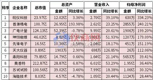 2022上半年仪器仪表、传感器上市企业利润增长前十