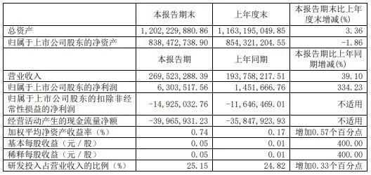 皖仪科技主要会计数据和财务指标