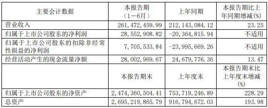 普源精电主要会计数据和财务指标