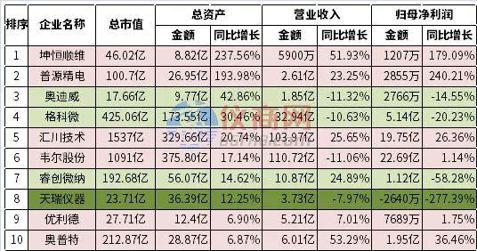 2022上半年仪器仪表、传感器上市企业资产增长率前十
