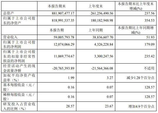 坤恒顺维主要会计数据和财务指标