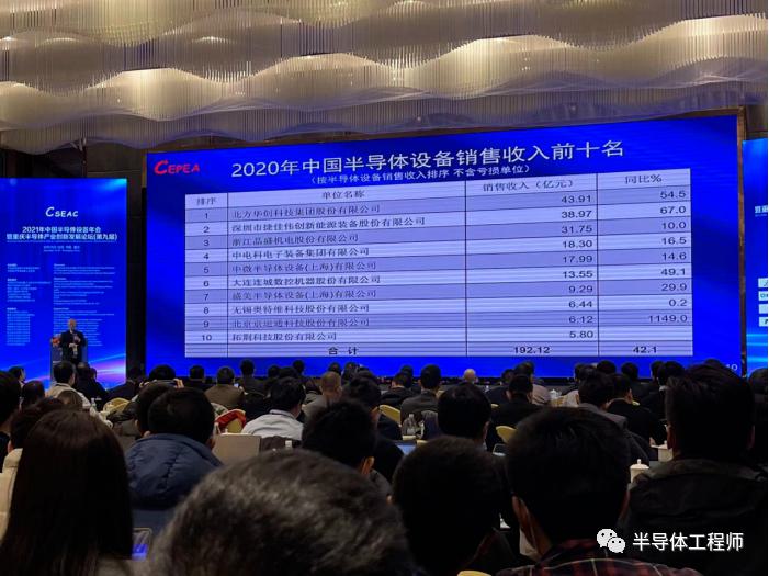 10 大国产半导体设备供应商出炉:北方华创排名第一