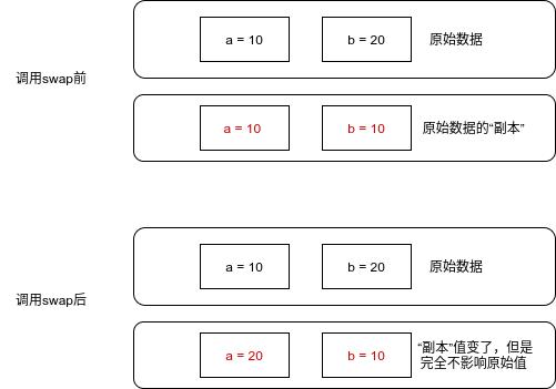 调用swap前后